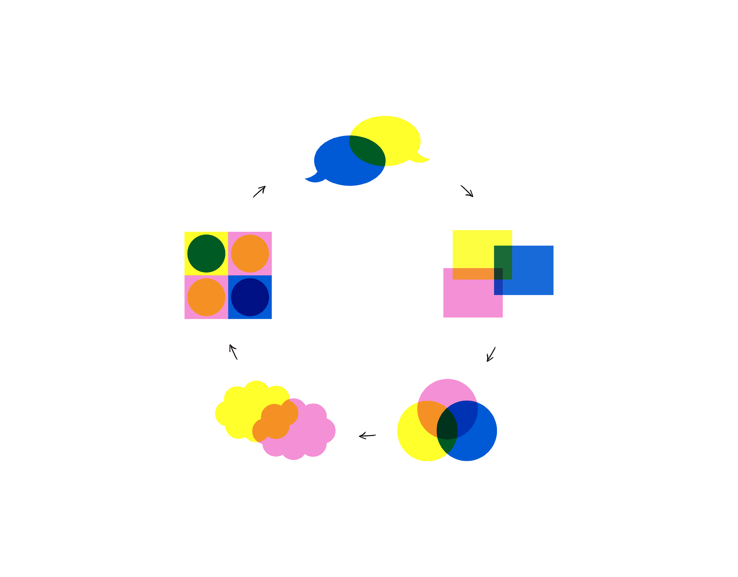 Process image from the ‘Co-creative Learning’ exchange at A4. An diagrammatic illustration depicts a learning process consisting of five groups of graphic elements in a circular pattern, with arrows indicating circulation between them. One group consists of overlapping speech bubbles, one of overlapping squares, one of overlapping circles, one of overlapping cloud shapes, and one of a quartered square with circles filling each section.
