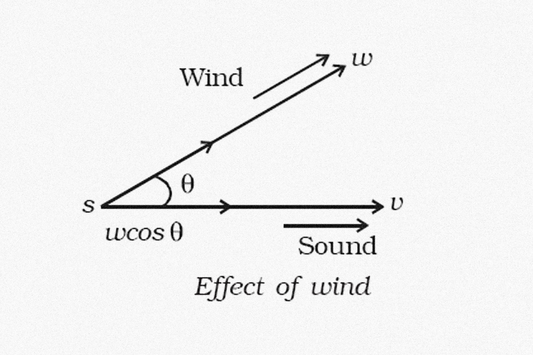 Process image from ‘Audible Traces’, Bhavisha Panchia’s Course of Enquiry at A4, that depicts a diagram of the relationship between wind and sound.
